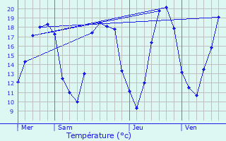Graphique des tempratures prvues pour Beugnon