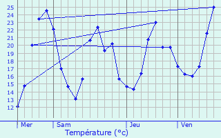 Graphique des tempratures prvues pour Pont-vque