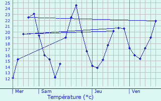 Graphique des tempratures prvues pour Pourlans