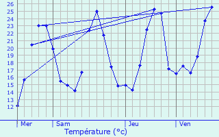 Graphique des tempratures prvues pour Saint-Jeoire