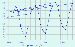 Graphique des tempratures prvues pour Chivres-en-Laonnois