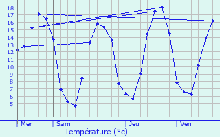 Graphique des tempratures prvues pour Bures-les-Monts