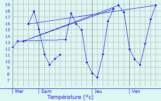 Graphique des tempratures prvues pour pense