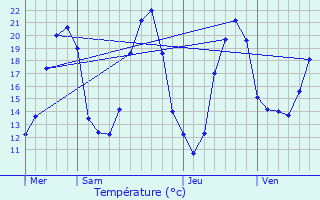 Graphique des tempratures prvues pour Arthon