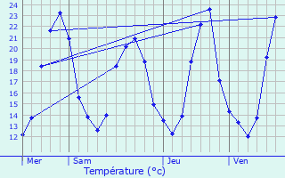 Graphique des tempratures prvues pour Roquemaure