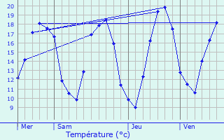 Graphique des tempratures prvues pour Arsonval