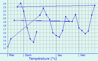 Graphique des tempratures prvues pour Montchenu