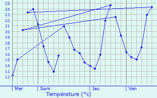 Graphique des tempratures prvues pour Montagnieu