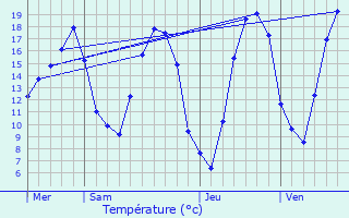 Graphique des tempratures prvues pour Ebersviller