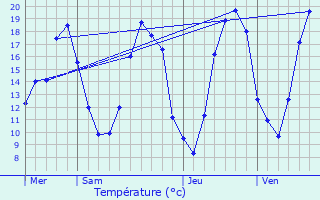 Graphique des tempratures prvues pour La Chapelle-Lasson