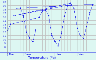 Graphique des tempratures prvues pour Chtillon-sur-Brou
