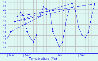 Graphique des tempratures prvues pour Pont-de-Ruan