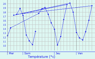 Graphique des tempratures prvues pour Saint-Maurice-Thizouaille