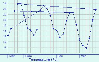 Graphique des tempratures prvues pour Groux-les-Bains