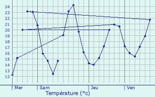 Graphique des tempratures prvues pour Verdun-sur-le-Doubs