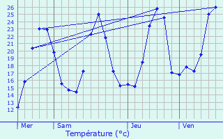 Graphique des tempratures prvues pour Taninges