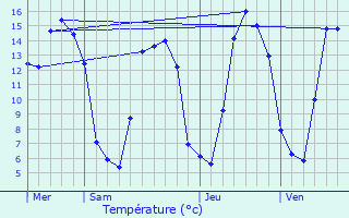 Graphique des tempratures prvues pour Wanchy-Capval