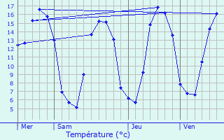 Graphique des tempratures prvues pour Rouffigny