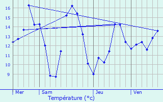 Graphique des tempratures prvues pour Courtemanche