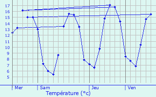 Graphique des tempratures prvues pour Saint-Andr-sur-Orne