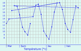 Graphique des tempratures prvues pour Ormersviller