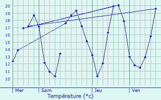 Graphique des tempratures prvues pour Villiers-Saint-Benot