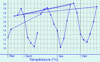 Graphique des tempratures prvues pour Saint-Maurice-le-Vieil