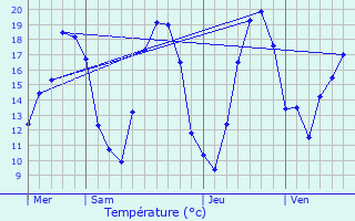 Graphique des tempratures prvues pour Arthonnay