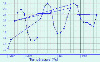 Graphique des tempratures prvues pour Verdon