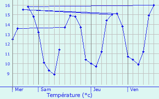 Graphique des tempratures prvues pour Saint-Jacut-de-la-Mer