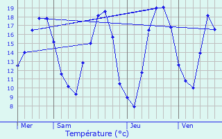 Graphique des tempratures prvues pour Schmittviller