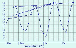 Graphique des tempratures prvues pour Saint-Julien-ls-Metz