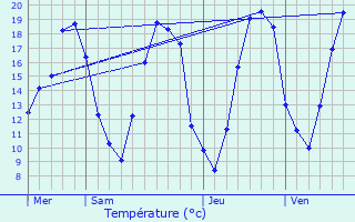 Graphique des tempratures prvues pour Rilly-Sainte-Syre