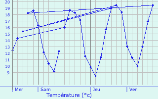 Graphique des tempratures prvues pour Chauchigny