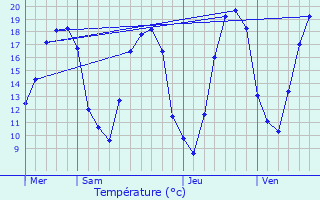 Graphique des tempratures prvues pour Maizires-ls-Brienne