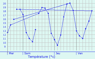 Graphique des tempratures prvues pour Tronchoy