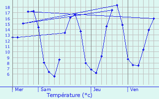 Graphique des tempratures prvues pour Pont-de-Buis-ls-Quimerch