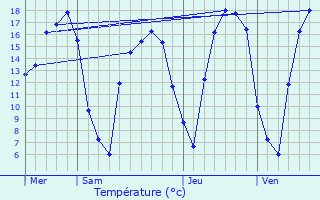 Graphique des tempratures prvues pour Bully-les-Mines