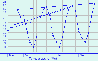 Graphique des tempratures prvues pour Le Me-sur-Seine