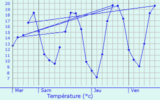 Graphique des tempratures prvues pour Semcourt