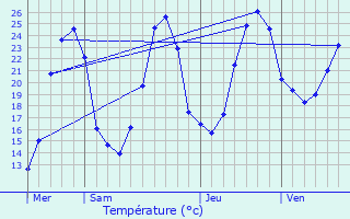 Graphique des tempratures prvues pour Verdon