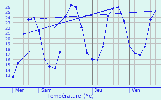 Graphique des tempratures prvues pour La Motte-Chalanon