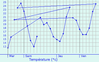 Graphique des tempratures prvues pour Veyssilieu