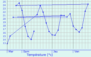 Graphique des tempratures prvues pour Veaunes