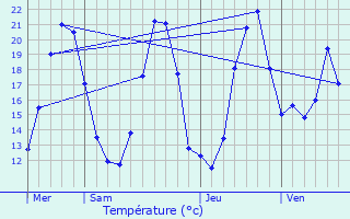 Graphique des tempratures prvues pour Oberroedern