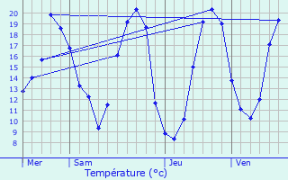 Graphique des tempratures prvues pour Saint-Jean-des-Mauvrets