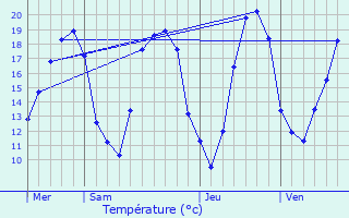 Graphique des tempratures prvues pour La Chapelle-Vaupelteigne