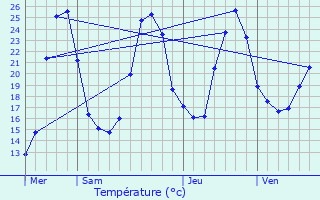 Graphique des tempratures prvues pour Saint-Aubin-de-Mdoc