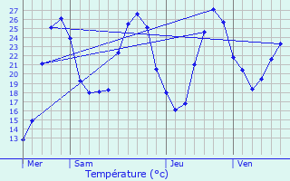 Graphique des tempratures prvues pour Eauze