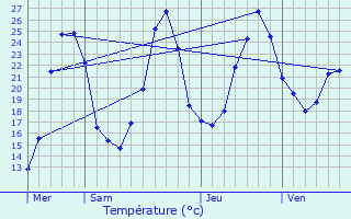Graphique des tempratures prvues pour Saint-Front-sur-Lmance